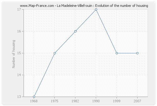 La Madeleine-Villefrouin : Evolution of the number of housing